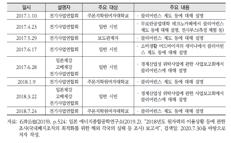 클리어런스 제도에 관한 설명회 개최 실적 (계속)