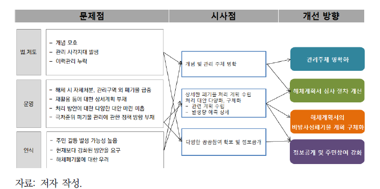 개선 방향 도출 체계