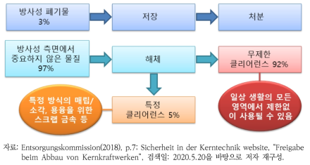 통제 지역 폐기물 처리