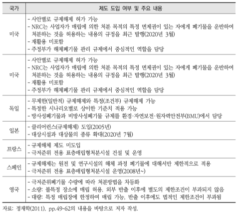 주요 국가에서의 규제해제 제도 관련 주요 내용