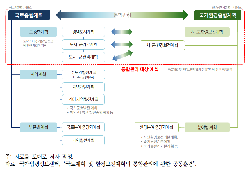 국토-환경계획 대상 계획의 통합관리 적용범위