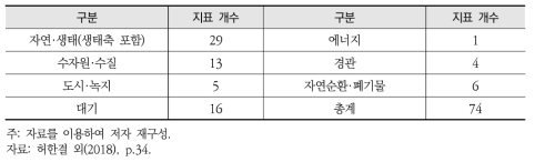 국토계획과 환경계획의 통합관리지표