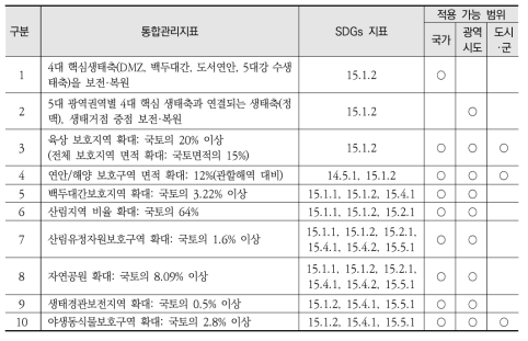 국토계획과 환경계획의 통합관리지표 중 자연·생태 지표의 적용가능 지역범위