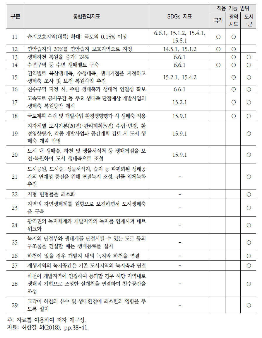 국토계획과 환경계획의 통합관리지표 중 자연·생태 지표의 적용가능 지역범위 (계속)