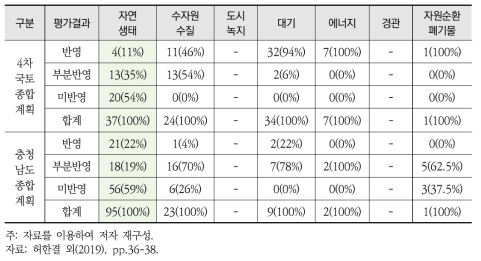 환경계획 목표 반영여부 평가(4차 국토종합계획, 충청남도 종합계획)