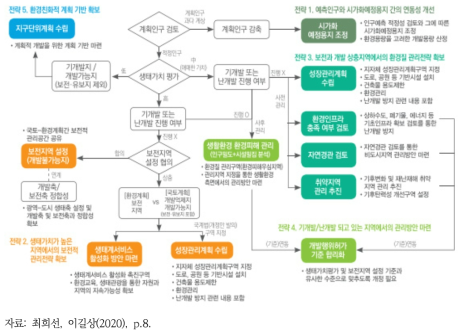 국토-환경계획 통합관리를 통한 지자체 난개발 대응전략 종합(안)