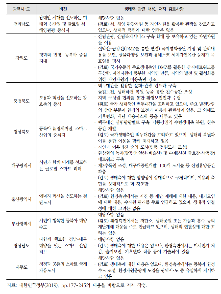 「제5차 국토종합계획」 지역별 발전방향 및 검토사항 (계속)