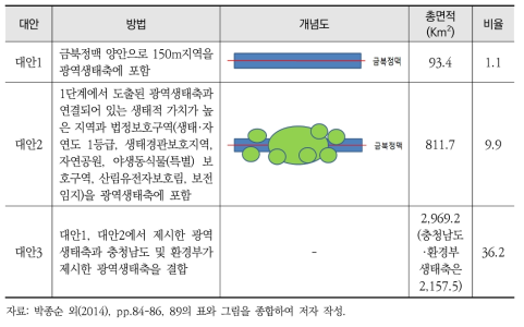 광역생태축 설정 대안 비교