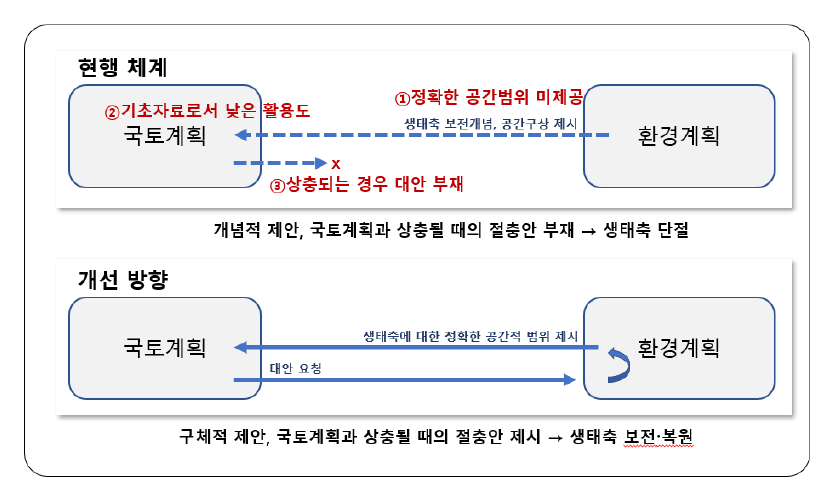 생태축 측면에서의 국토 및 환경계획 관계 현황 및 개선 방향