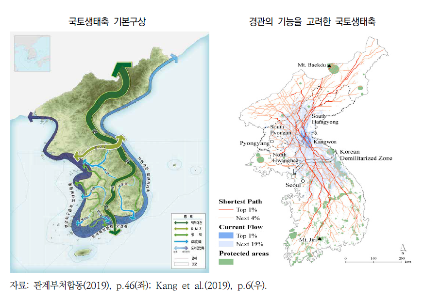 국가생태축 간 상이성