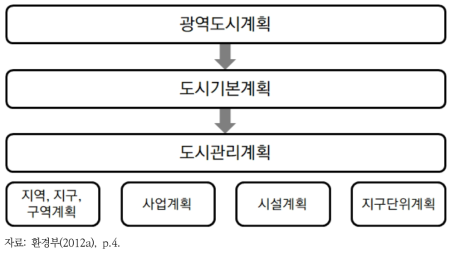 도시계획의 위계