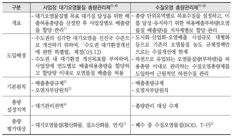 국내 물질 배출농도에 관련된 총량 제도 현황