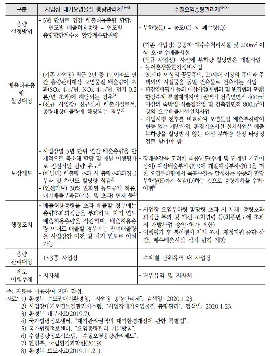 국내 물질 배출농도에 관련된 총량 제도 현황 (계속)