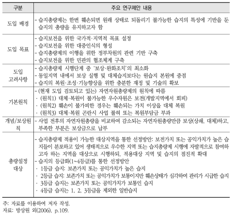 국내 습지총량제 연구제안 현황