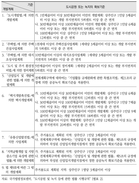 개발계획 규모별 도시공원 또는 녹지의 확보기준