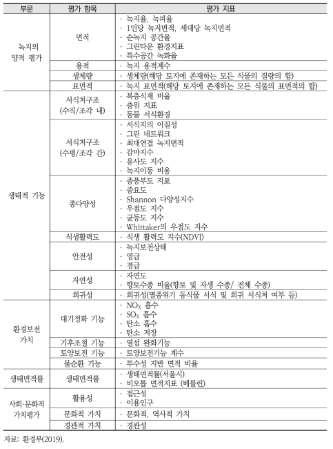 녹지총량제 평가지표 제안 사례