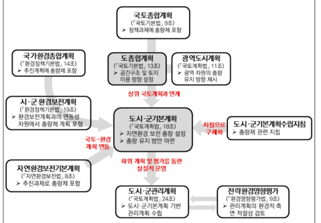 자연자원총량제 대안의 제도적 틀 및 주변 계획과의 연계구도