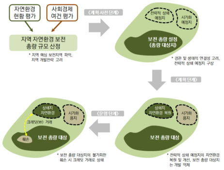 대안 A의 개념 도식화