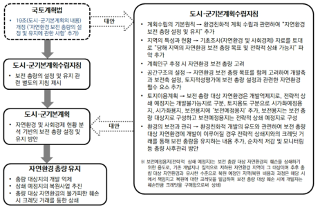 대안 A의 법률 및 계획 적용 방안