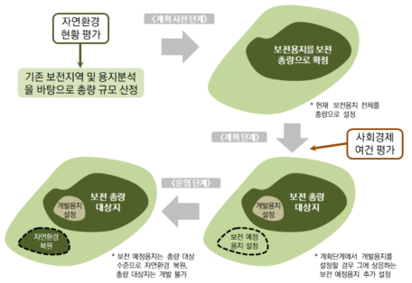 대안 B의 개념 도식화