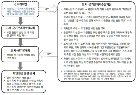 대안 B의 법률 및 계획 적용 방안