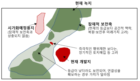 잠재적인 보전용지(보전축) 설정 개념도