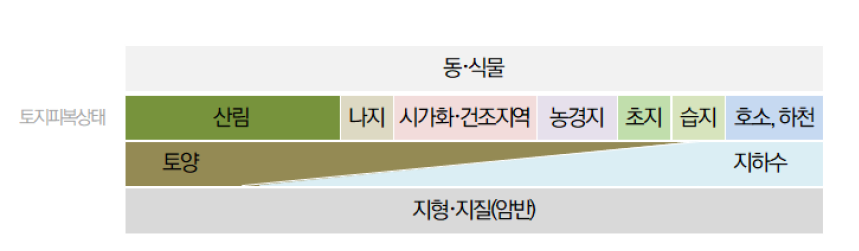 자연환경의 물리적 요소