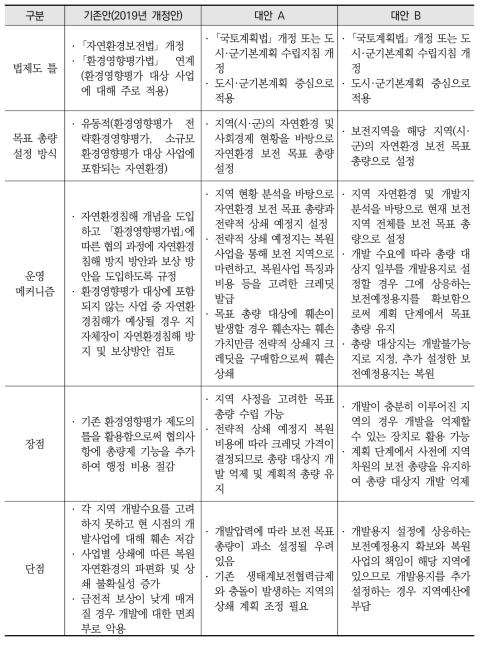 자연자원총량제 대안의 비교