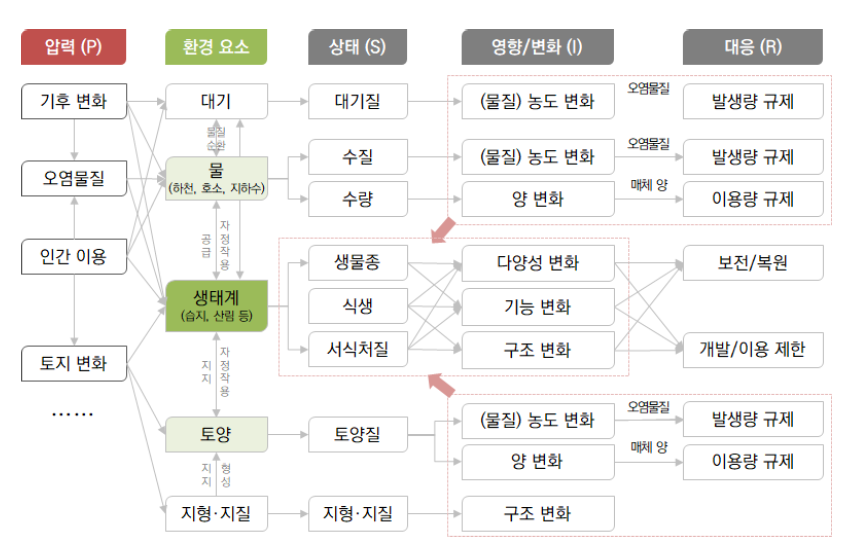 DPSIR 기반의 자연환경 요소 분류