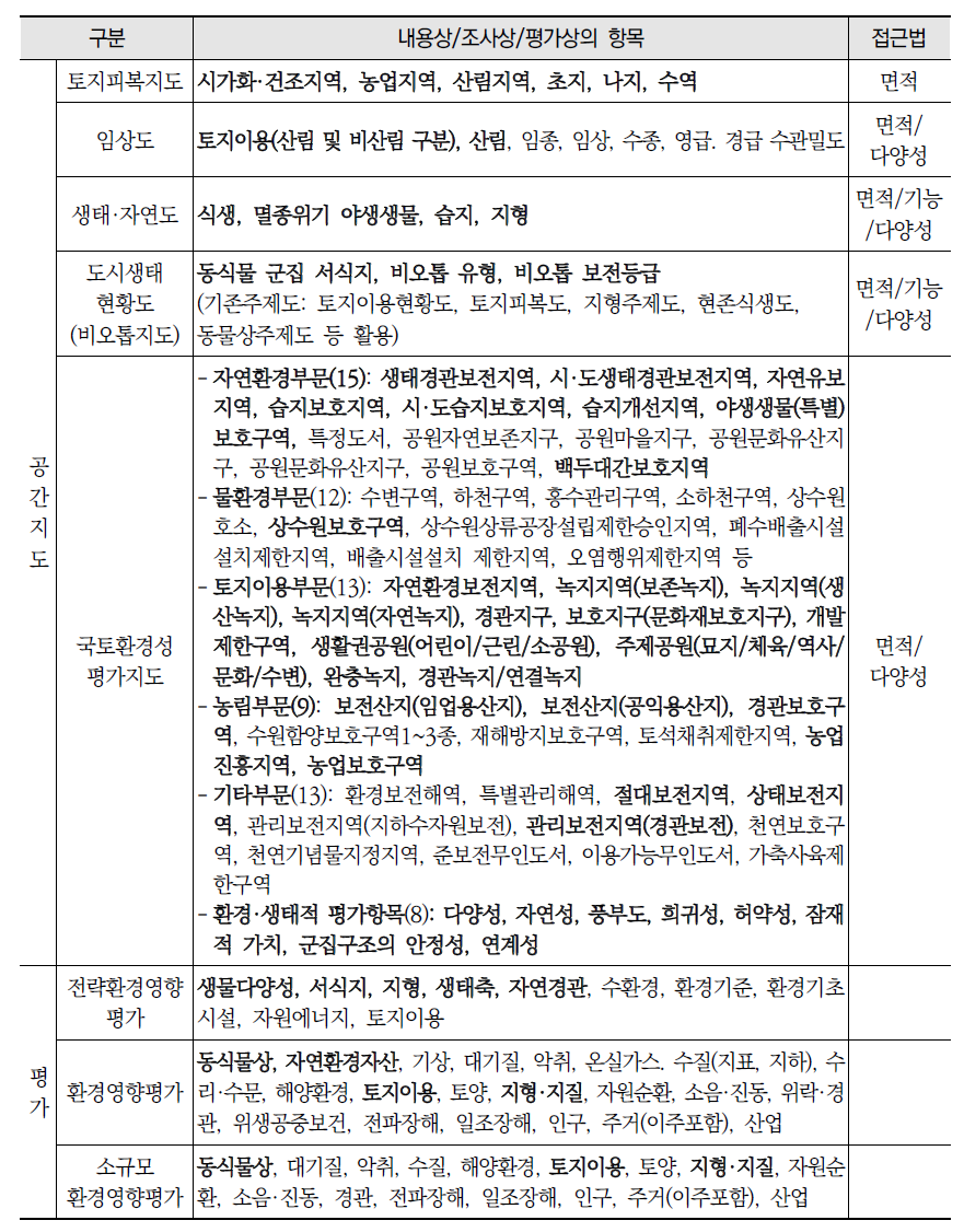 관련 조사 및 평가제도상의 자연환경 총량적 접근가능 항목 (계속)