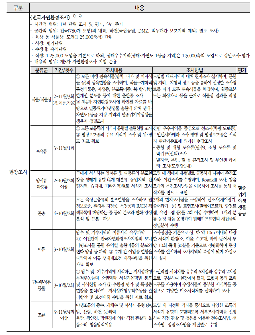 국내 기존 조사 ·평가체계: 동·식물 분야