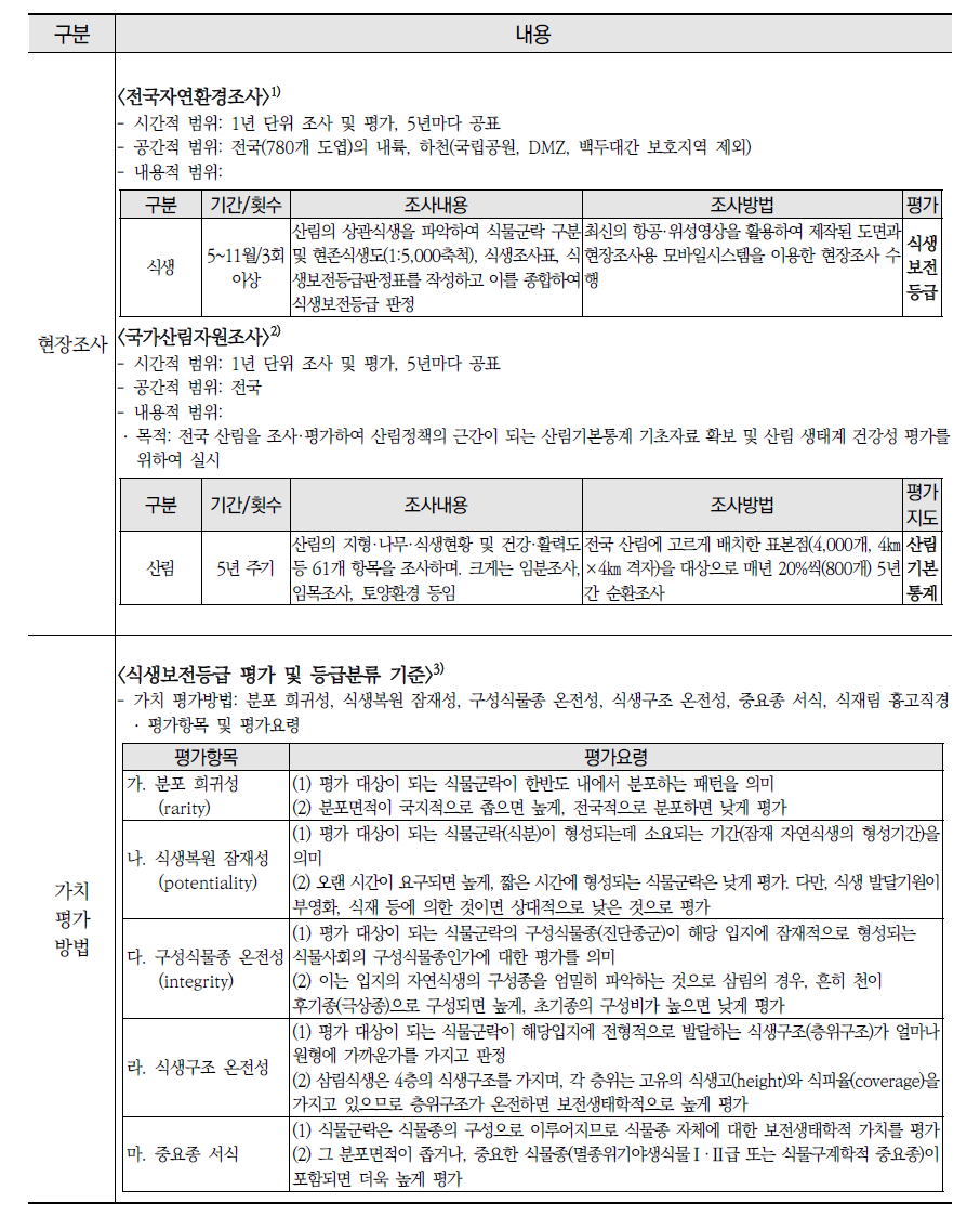 국내 기존 조사·평가체계: 식생, 산림