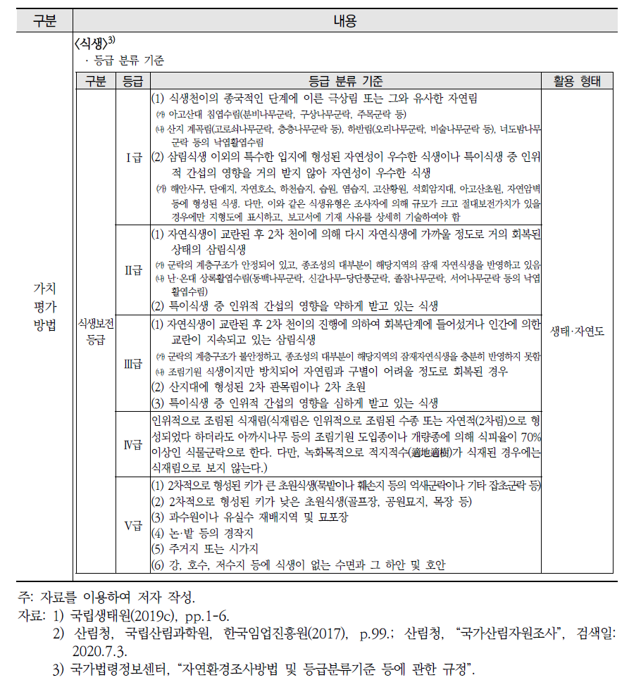 국내 기존 조사·평가체계: 식생, 산림 (계속)