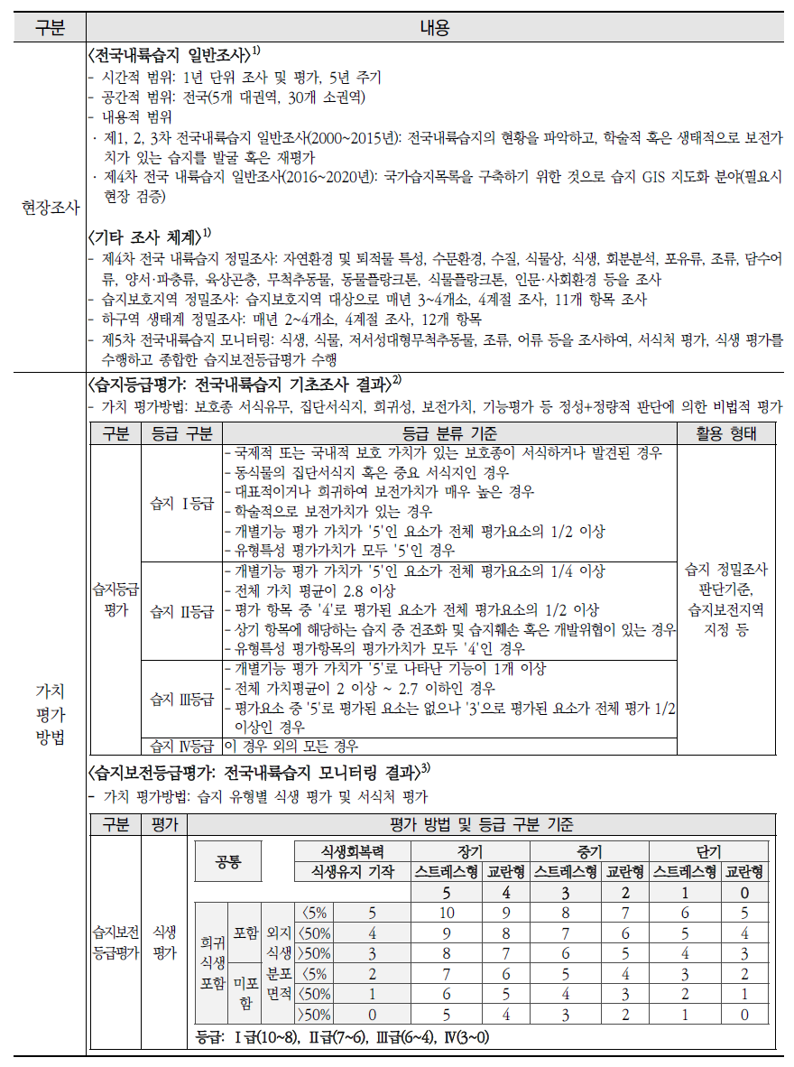 국내 기존 조사·평가체계: 습지