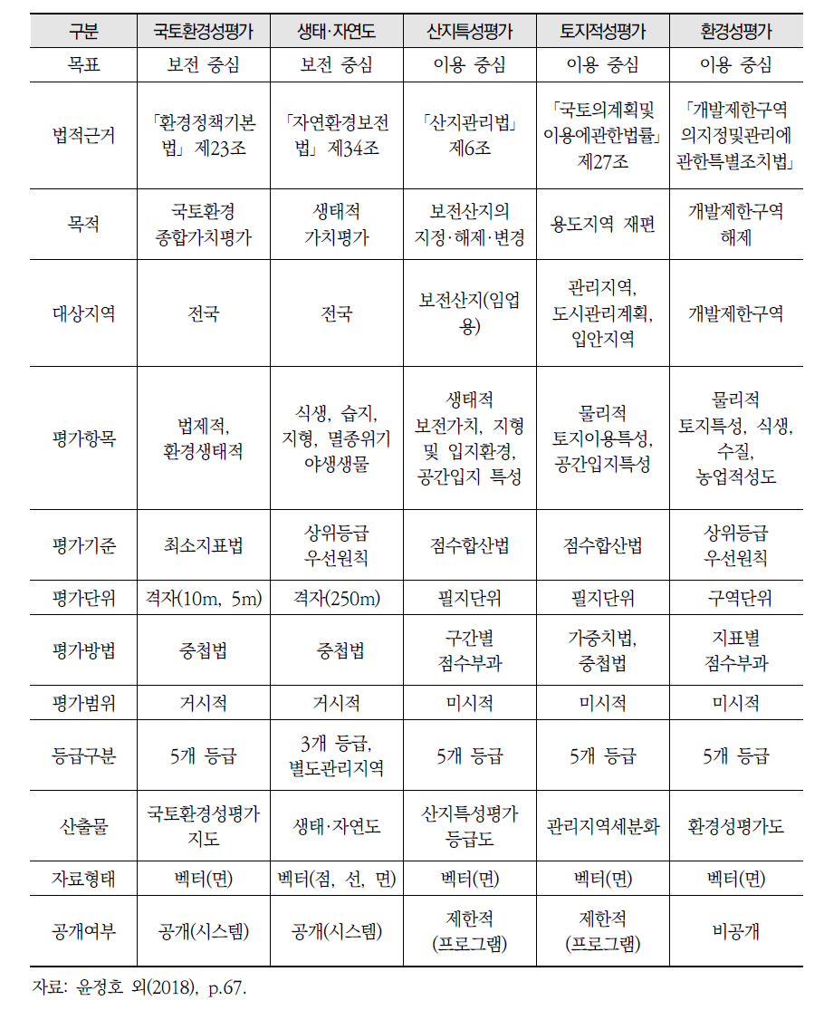 자연환경의 특성을 평가하기 위한 제도별 특징 비교