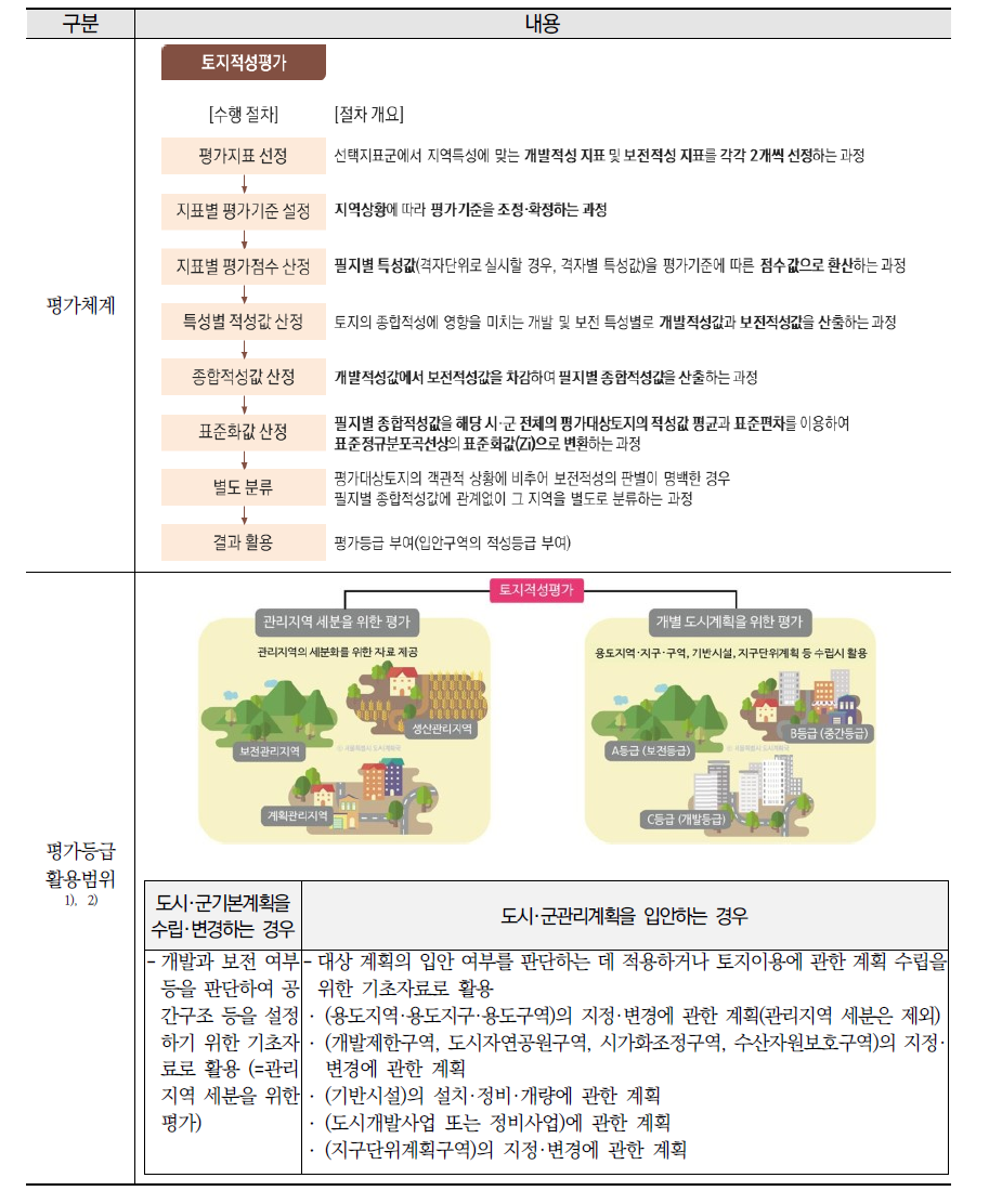 토지적성평가 개요 (계속)