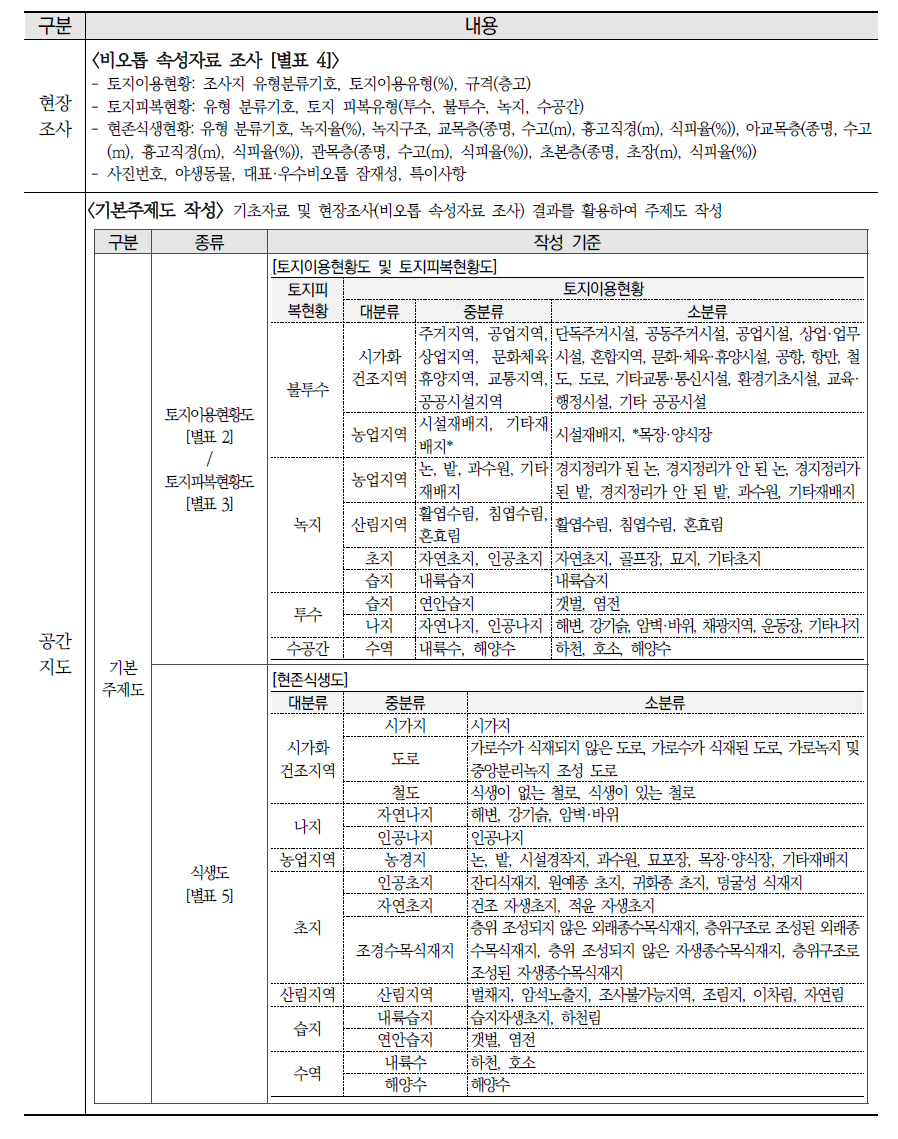 도시생태현황지도 구성 내용 및 작성 기준