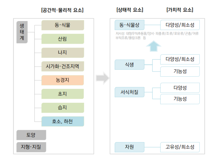 총량적 접근이 가능한 요소 검토