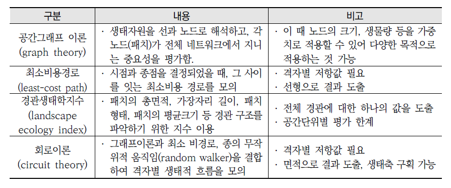 연결성(생태축) 평가 방법론