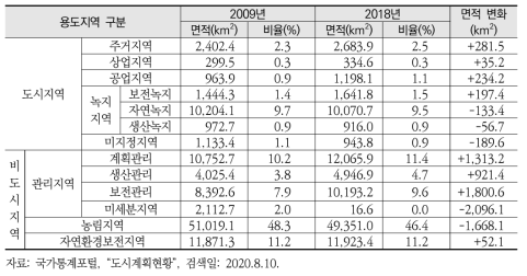 국토의 용도지역 면적 변화