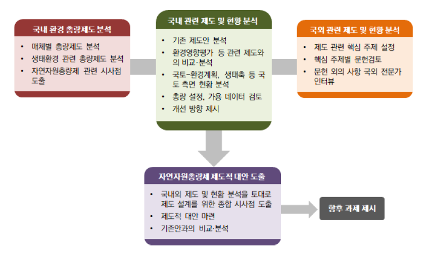 연구 수행 체계도