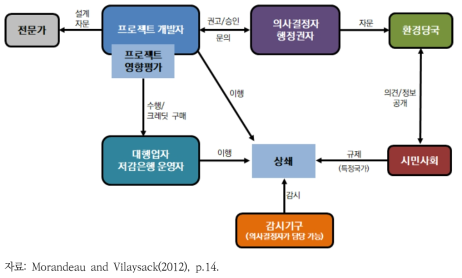 생물다양성 상쇄 정책의 이해관계자 구도