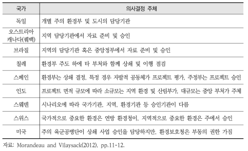 주요 국가의 생물다양성 상쇄 사업 관련 의사결정 주체