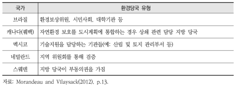 주요 국가의 생물다양성 상쇄 사업 관련 환경당국 유형