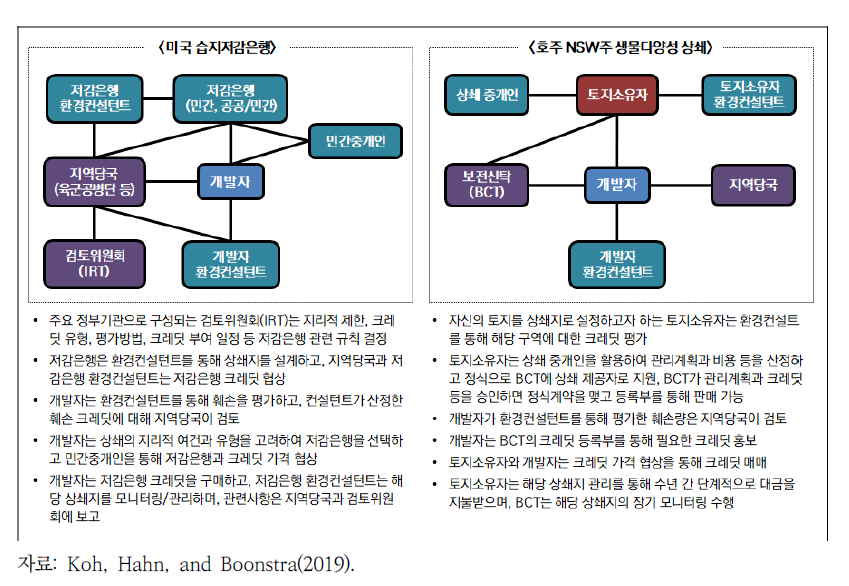 미국과 호주의 생물다양성 상쇄 제도 운영 개요