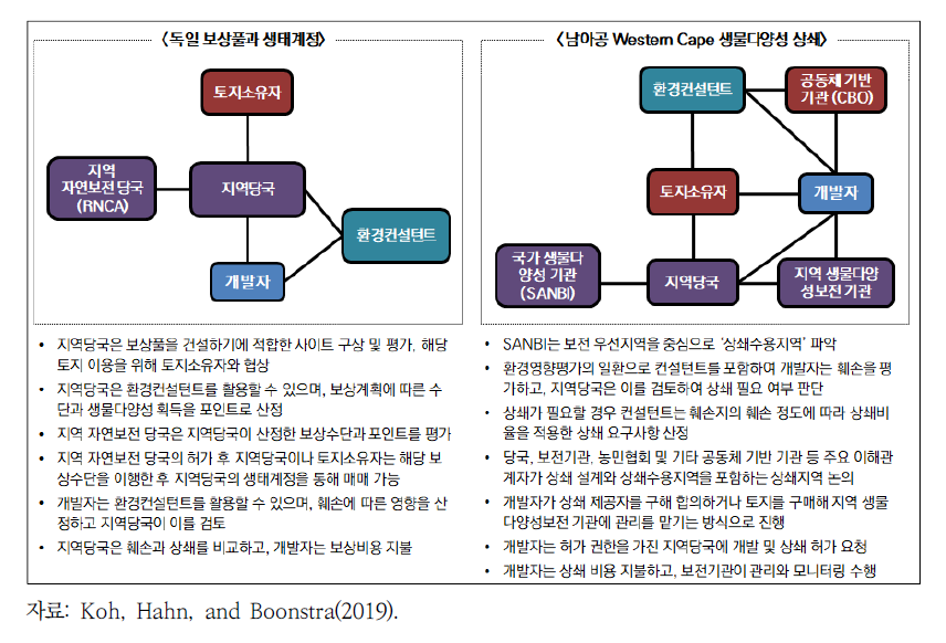 독일과 남아프리카공화국의 생물다양성 상쇄 제도 운영 개요