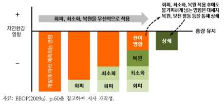 순차적 저감의 개념