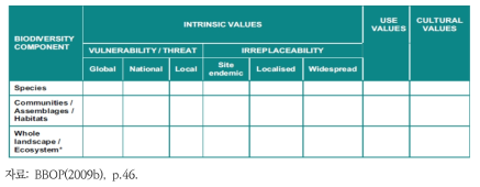 생물다양성 요소별 가치 평가표의 예시