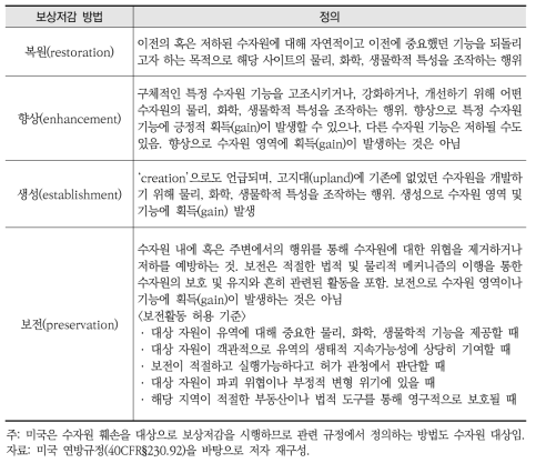 미국 연방규정에서 보상저감 방법의 정의