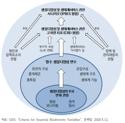 필수 생물다양성 변수의 위상과 활용